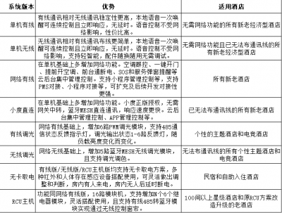 客控系统版本的优势及适用酒店对照表